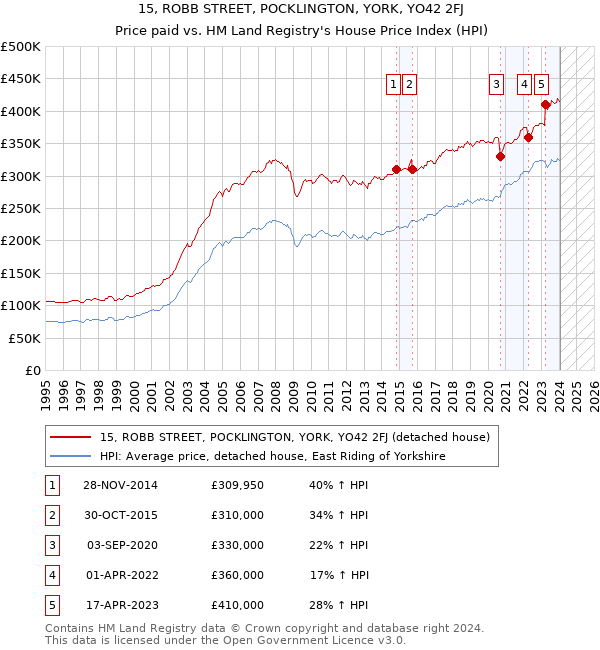 15, ROBB STREET, POCKLINGTON, YORK, YO42 2FJ: Price paid vs HM Land Registry's House Price Index