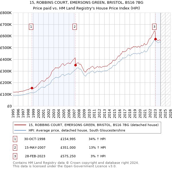 15, ROBBINS COURT, EMERSONS GREEN, BRISTOL, BS16 7BG: Price paid vs HM Land Registry's House Price Index