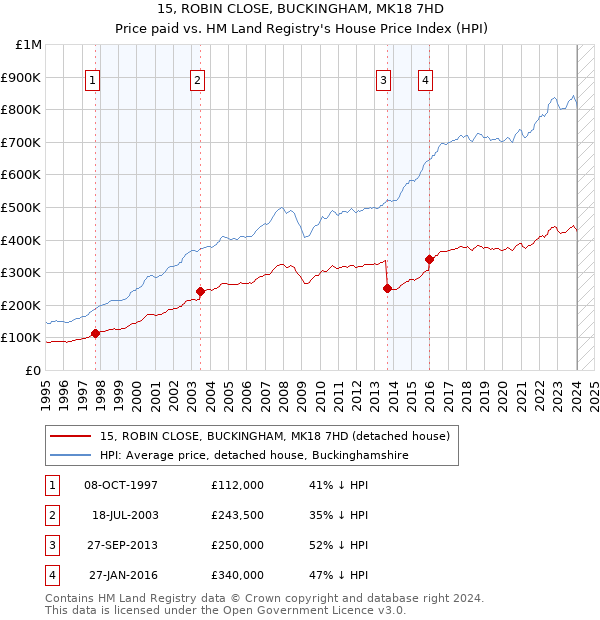 15, ROBIN CLOSE, BUCKINGHAM, MK18 7HD: Price paid vs HM Land Registry's House Price Index