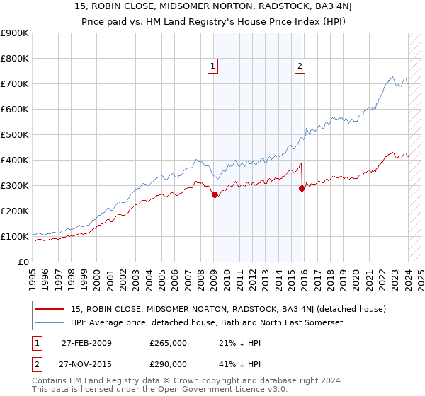 15, ROBIN CLOSE, MIDSOMER NORTON, RADSTOCK, BA3 4NJ: Price paid vs HM Land Registry's House Price Index