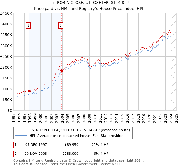 15, ROBIN CLOSE, UTTOXETER, ST14 8TP: Price paid vs HM Land Registry's House Price Index