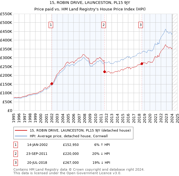 15, ROBIN DRIVE, LAUNCESTON, PL15 9JY: Price paid vs HM Land Registry's House Price Index