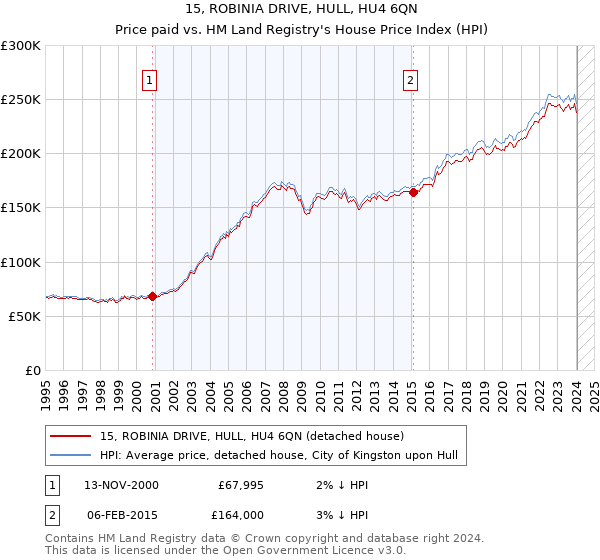 15, ROBINIA DRIVE, HULL, HU4 6QN: Price paid vs HM Land Registry's House Price Index