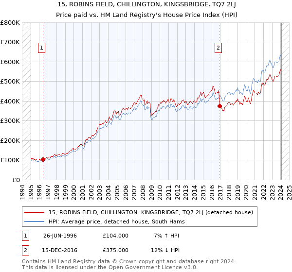 15, ROBINS FIELD, CHILLINGTON, KINGSBRIDGE, TQ7 2LJ: Price paid vs HM Land Registry's House Price Index
