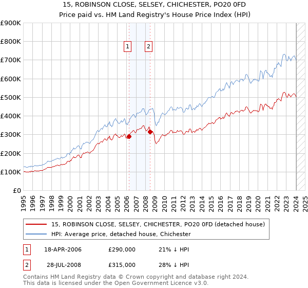 15, ROBINSON CLOSE, SELSEY, CHICHESTER, PO20 0FD: Price paid vs HM Land Registry's House Price Index