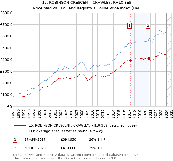 15, ROBINSON CRESCENT, CRAWLEY, RH10 3ES: Price paid vs HM Land Registry's House Price Index