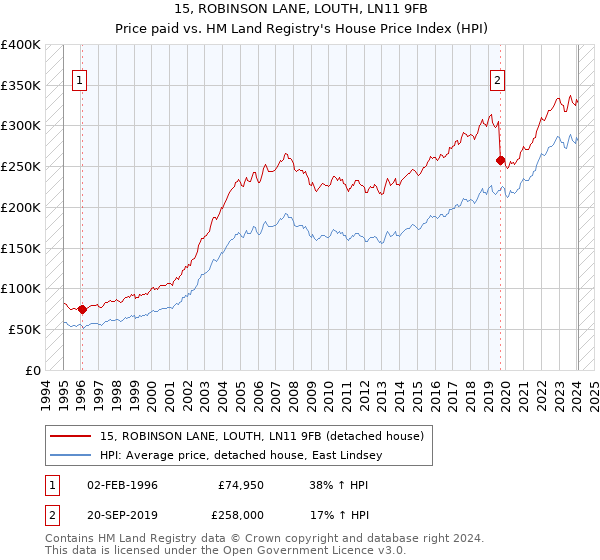 15, ROBINSON LANE, LOUTH, LN11 9FB: Price paid vs HM Land Registry's House Price Index