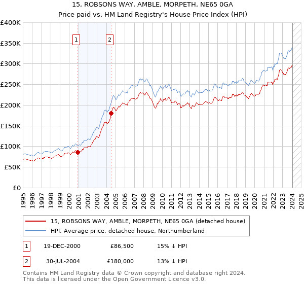 15, ROBSONS WAY, AMBLE, MORPETH, NE65 0GA: Price paid vs HM Land Registry's House Price Index