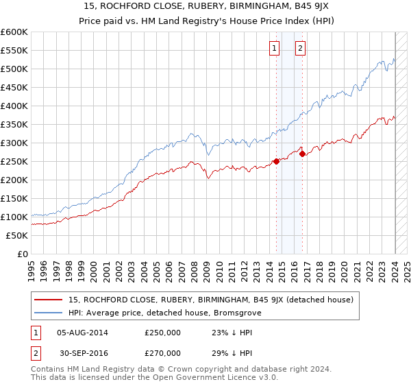 15, ROCHFORD CLOSE, RUBERY, BIRMINGHAM, B45 9JX: Price paid vs HM Land Registry's House Price Index