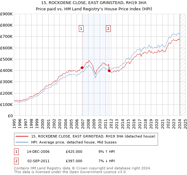 15, ROCKDENE CLOSE, EAST GRINSTEAD, RH19 3HA: Price paid vs HM Land Registry's House Price Index