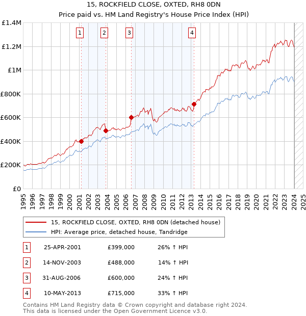 15, ROCKFIELD CLOSE, OXTED, RH8 0DN: Price paid vs HM Land Registry's House Price Index