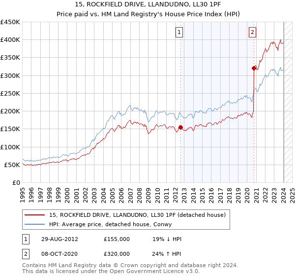 15, ROCKFIELD DRIVE, LLANDUDNO, LL30 1PF: Price paid vs HM Land Registry's House Price Index