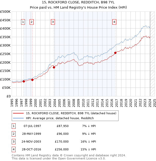 15, ROCKFORD CLOSE, REDDITCH, B98 7YL: Price paid vs HM Land Registry's House Price Index