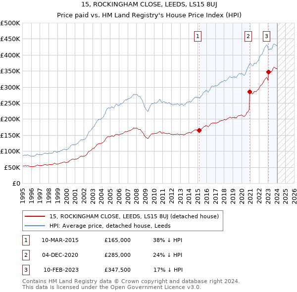 15, ROCKINGHAM CLOSE, LEEDS, LS15 8UJ: Price paid vs HM Land Registry's House Price Index