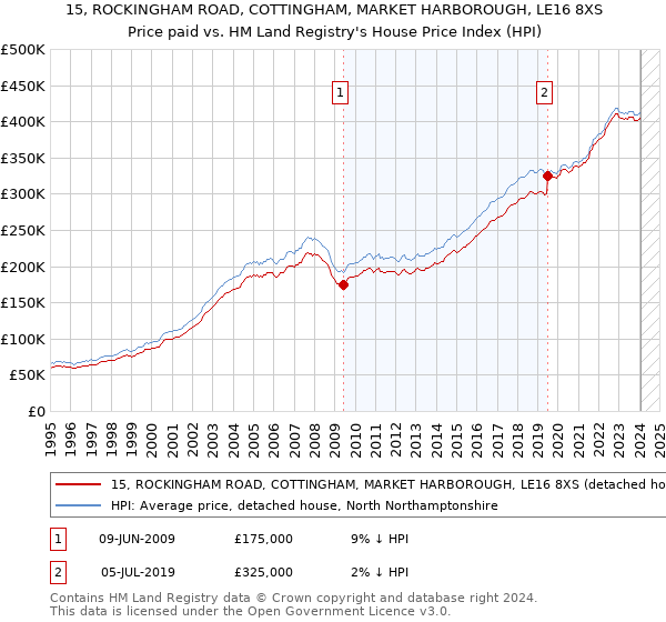 15, ROCKINGHAM ROAD, COTTINGHAM, MARKET HARBOROUGH, LE16 8XS: Price paid vs HM Land Registry's House Price Index