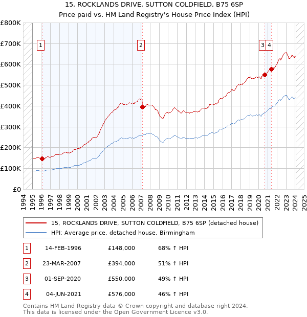 15, ROCKLANDS DRIVE, SUTTON COLDFIELD, B75 6SP: Price paid vs HM Land Registry's House Price Index