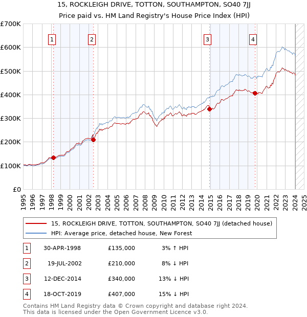 15, ROCKLEIGH DRIVE, TOTTON, SOUTHAMPTON, SO40 7JJ: Price paid vs HM Land Registry's House Price Index