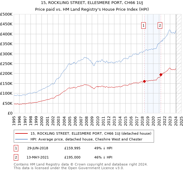 15, ROCKLING STREET, ELLESMERE PORT, CH66 1UJ: Price paid vs HM Land Registry's House Price Index