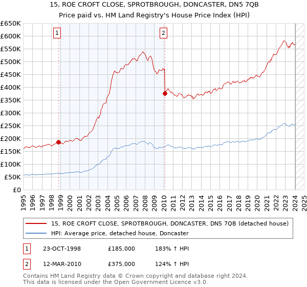 15, ROE CROFT CLOSE, SPROTBROUGH, DONCASTER, DN5 7QB: Price paid vs HM Land Registry's House Price Index