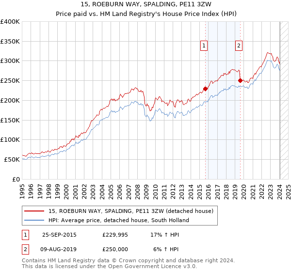 15, ROEBURN WAY, SPALDING, PE11 3ZW: Price paid vs HM Land Registry's House Price Index