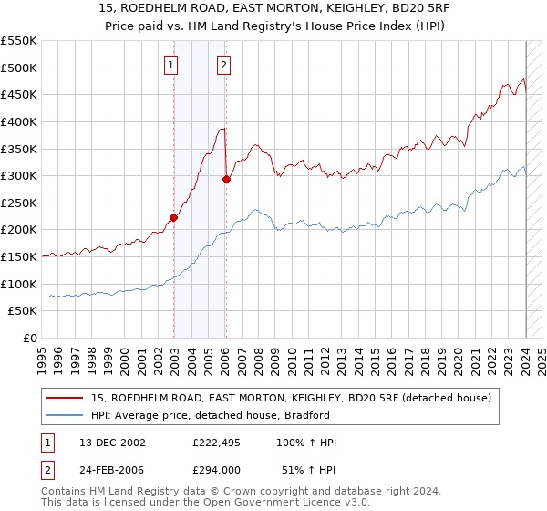 15, ROEDHELM ROAD, EAST MORTON, KEIGHLEY, BD20 5RF: Price paid vs HM Land Registry's House Price Index