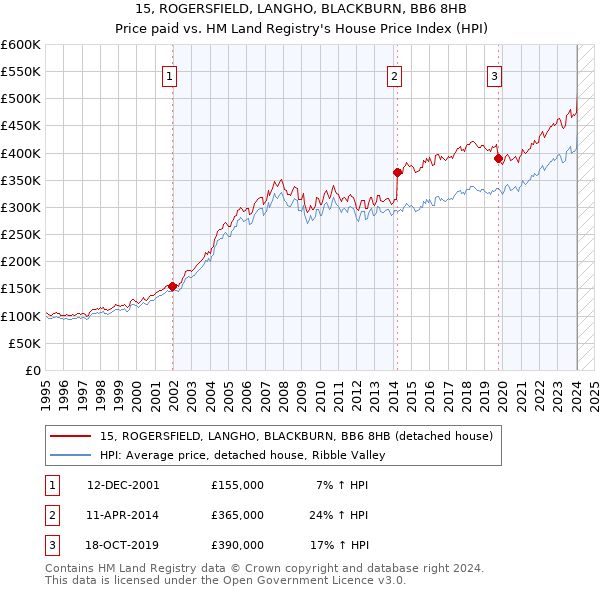 15, ROGERSFIELD, LANGHO, BLACKBURN, BB6 8HB: Price paid vs HM Land Registry's House Price Index