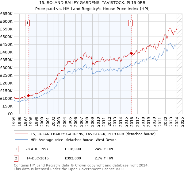 15, ROLAND BAILEY GARDENS, TAVISTOCK, PL19 0RB: Price paid vs HM Land Registry's House Price Index