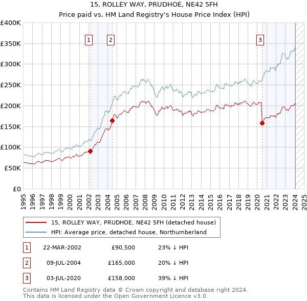 15, ROLLEY WAY, PRUDHOE, NE42 5FH: Price paid vs HM Land Registry's House Price Index