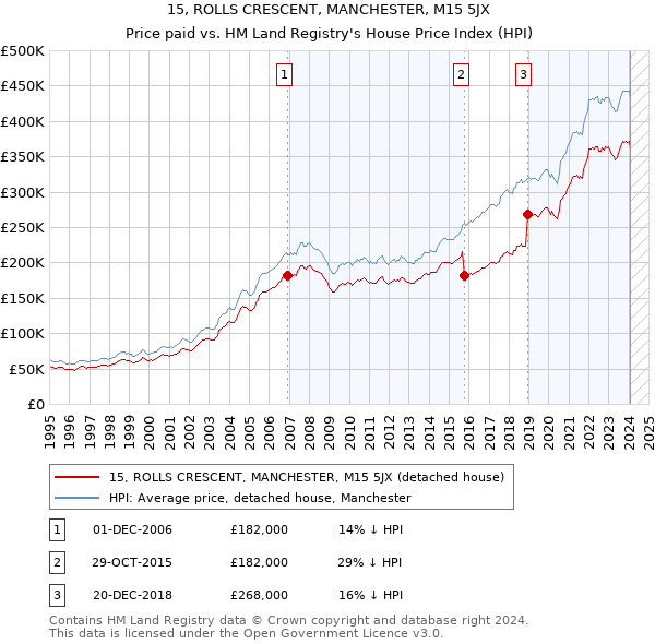 15, ROLLS CRESCENT, MANCHESTER, M15 5JX: Price paid vs HM Land Registry's House Price Index