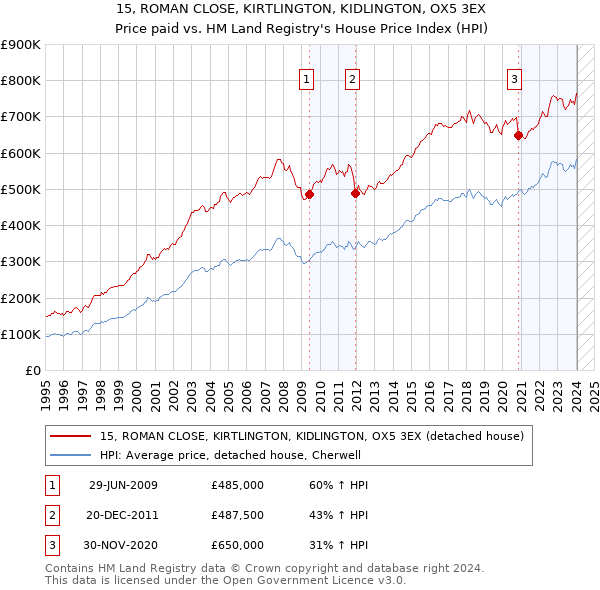 15, ROMAN CLOSE, KIRTLINGTON, KIDLINGTON, OX5 3EX: Price paid vs HM Land Registry's House Price Index