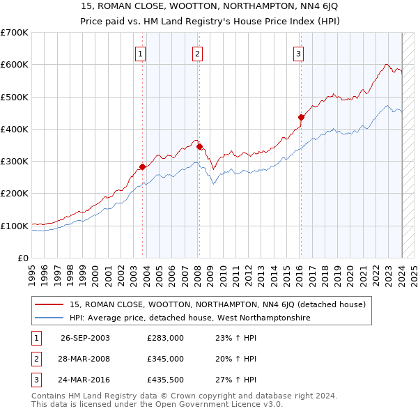 15, ROMAN CLOSE, WOOTTON, NORTHAMPTON, NN4 6JQ: Price paid vs HM Land Registry's House Price Index