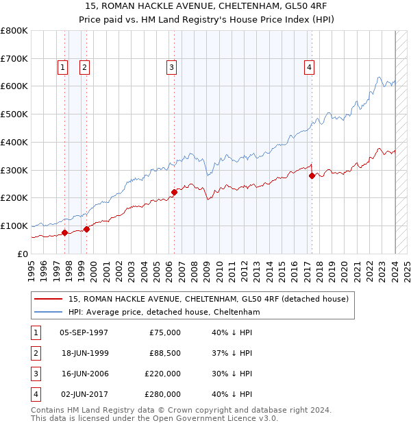 15, ROMAN HACKLE AVENUE, CHELTENHAM, GL50 4RF: Price paid vs HM Land Registry's House Price Index