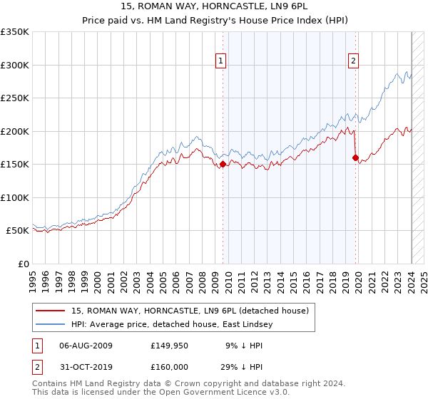 15, ROMAN WAY, HORNCASTLE, LN9 6PL: Price paid vs HM Land Registry's House Price Index