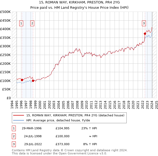 15, ROMAN WAY, KIRKHAM, PRESTON, PR4 2YG: Price paid vs HM Land Registry's House Price Index