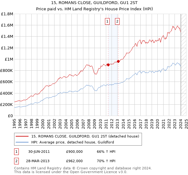 15, ROMANS CLOSE, GUILDFORD, GU1 2ST: Price paid vs HM Land Registry's House Price Index