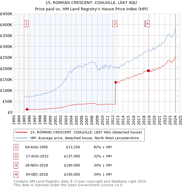15, ROMANS CRESCENT, COALVILLE, LE67 4QU: Price paid vs HM Land Registry's House Price Index