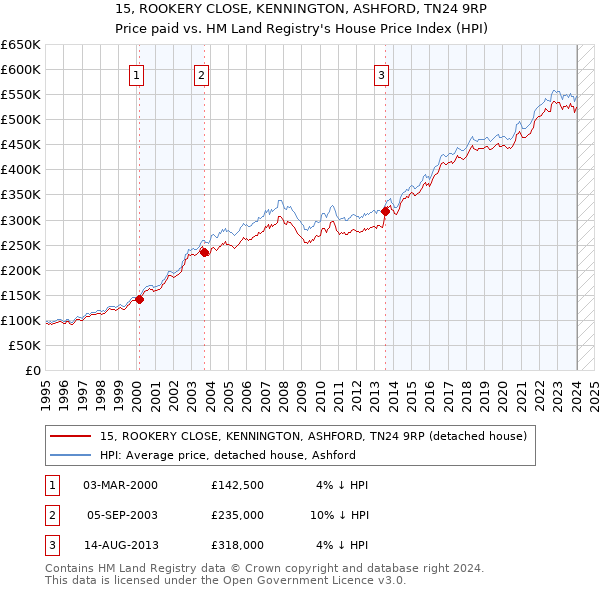 15, ROOKERY CLOSE, KENNINGTON, ASHFORD, TN24 9RP: Price paid vs HM Land Registry's House Price Index