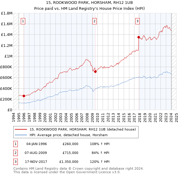 15, ROOKWOOD PARK, HORSHAM, RH12 1UB: Price paid vs HM Land Registry's House Price Index