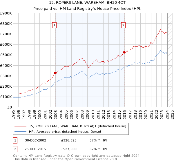 15, ROPERS LANE, WAREHAM, BH20 4QT: Price paid vs HM Land Registry's House Price Index