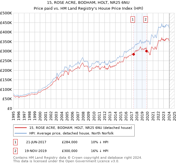 15, ROSE ACRE, BODHAM, HOLT, NR25 6NU: Price paid vs HM Land Registry's House Price Index