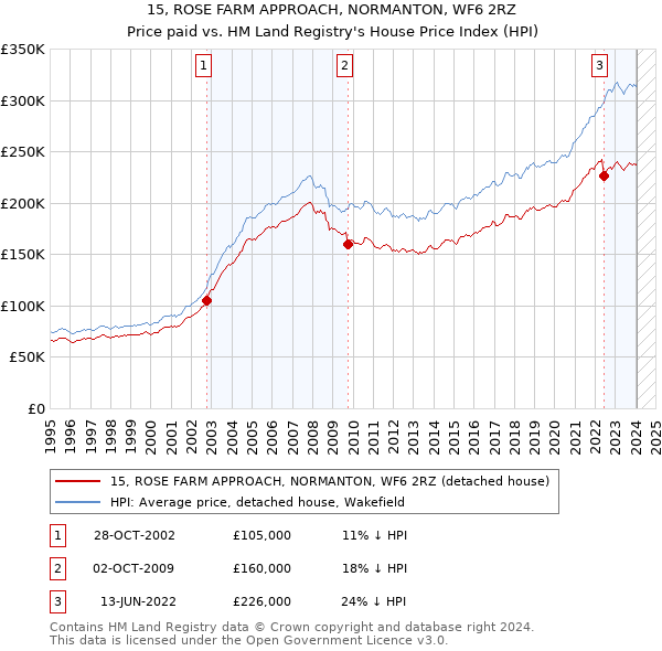 15, ROSE FARM APPROACH, NORMANTON, WF6 2RZ: Price paid vs HM Land Registry's House Price Index
