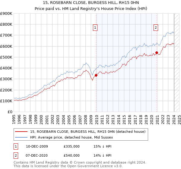 15, ROSEBARN CLOSE, BURGESS HILL, RH15 0HN: Price paid vs HM Land Registry's House Price Index