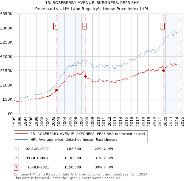 15, ROSEBERRY AVENUE, SKEGNESS, PE25 3HA: Price paid vs HM Land Registry's House Price Index