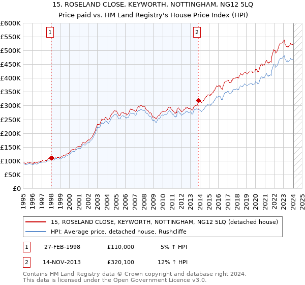15, ROSELAND CLOSE, KEYWORTH, NOTTINGHAM, NG12 5LQ: Price paid vs HM Land Registry's House Price Index