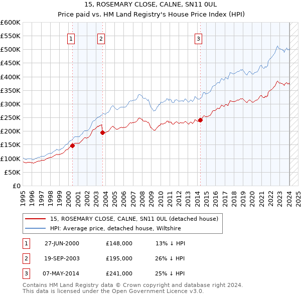15, ROSEMARY CLOSE, CALNE, SN11 0UL: Price paid vs HM Land Registry's House Price Index