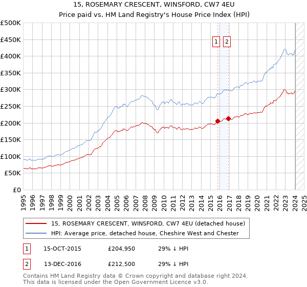 15, ROSEMARY CRESCENT, WINSFORD, CW7 4EU: Price paid vs HM Land Registry's House Price Index