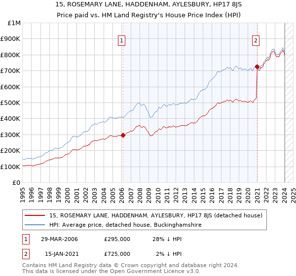 15, ROSEMARY LANE, HADDENHAM, AYLESBURY, HP17 8JS: Price paid vs HM Land Registry's House Price Index