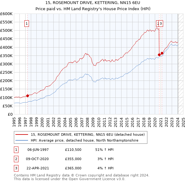 15, ROSEMOUNT DRIVE, KETTERING, NN15 6EU: Price paid vs HM Land Registry's House Price Index