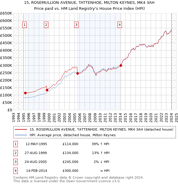 15, ROSEMULLION AVENUE, TATTENHOE, MILTON KEYNES, MK4 3AH: Price paid vs HM Land Registry's House Price Index
