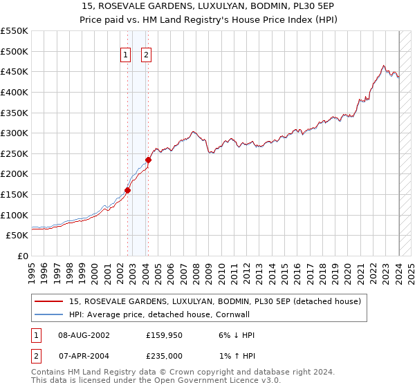 15, ROSEVALE GARDENS, LUXULYAN, BODMIN, PL30 5EP: Price paid vs HM Land Registry's House Price Index